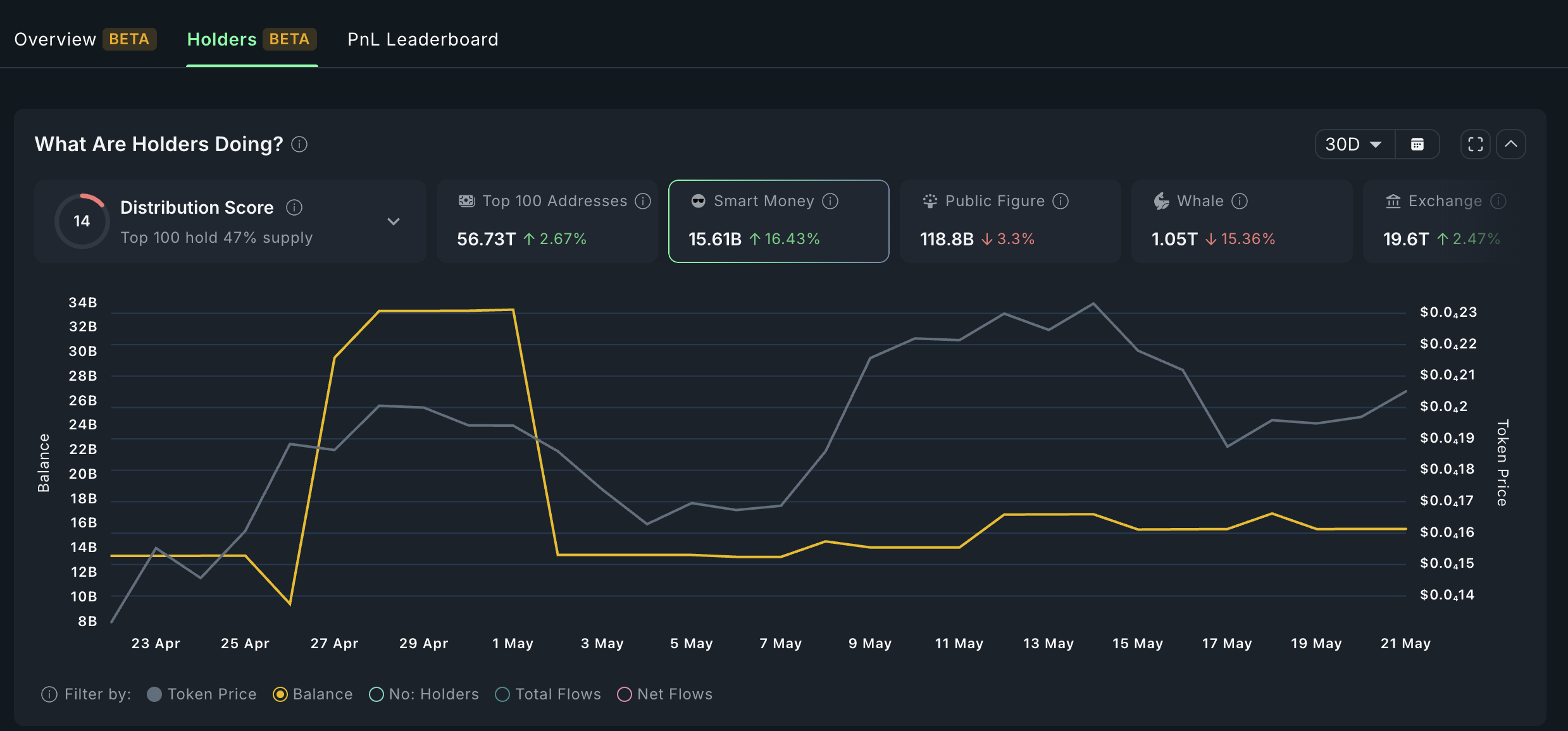 Bonk smart money movements